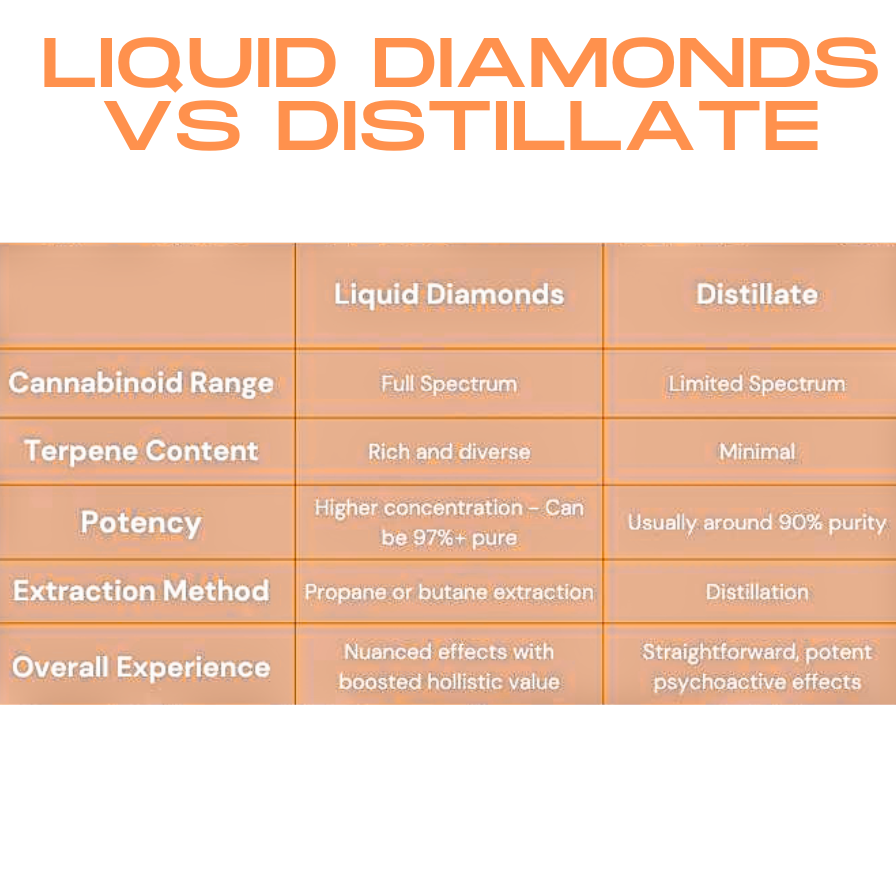 Liquid Diamonds vs. Distillate: A Comprehensive Comparison