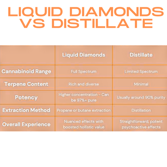 Liquid Diamonds vs. Distillate: A Comprehensive Comparison